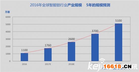 數(shù)據(jù)深度解讀：史上最權威智能鎖白皮書