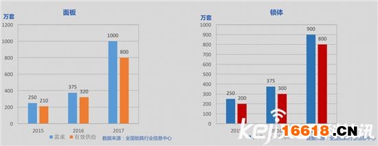 數(shù)據(jù)深度解讀：史上最權威智能鎖白皮書